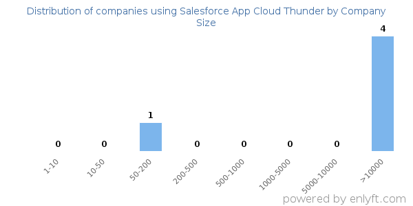 Companies using Salesforce App Cloud Thunder, by size (number of employees)