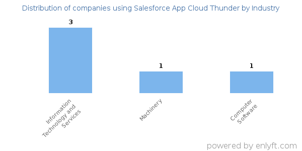 Companies using Salesforce App Cloud Thunder - Distribution by industry