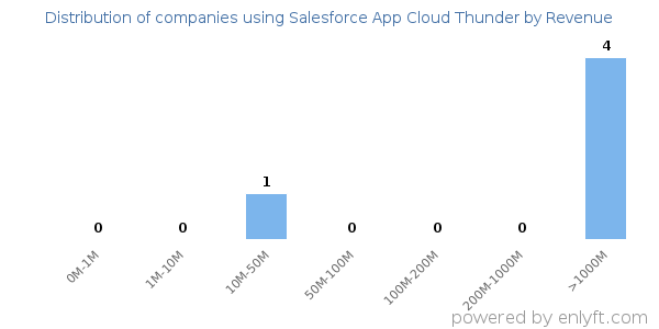 Salesforce App Cloud Thunder clients - distribution by company revenue