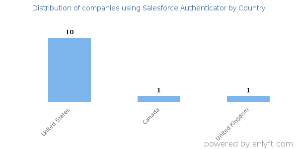 Salesforce Authenticator customers by country