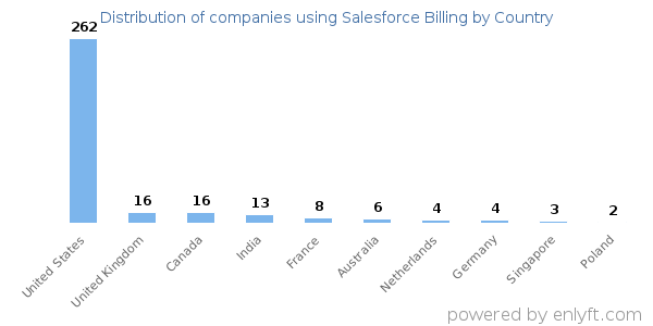 Salesforce Billing customers by country