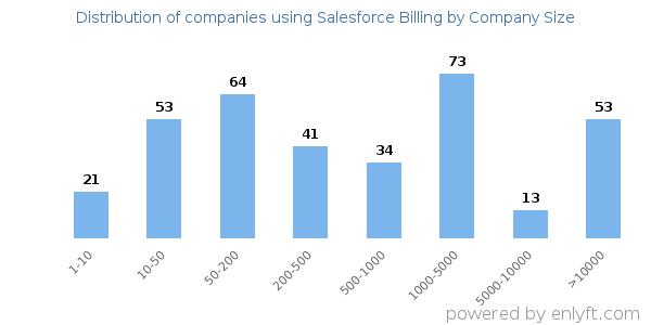 Companies using Salesforce Billing, by size (number of employees)
