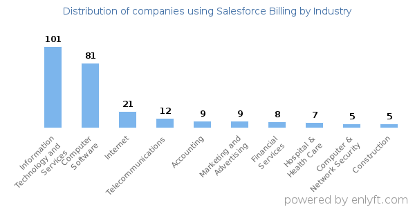Companies using Salesforce Billing - Distribution by industry