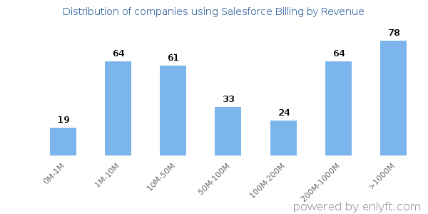 Salesforce Billing clients - distribution by company revenue
