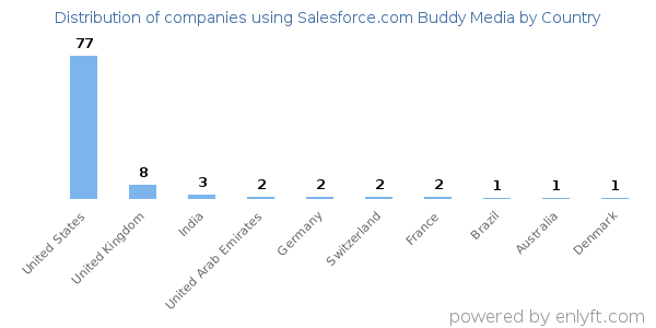 Salesforce.com Buddy Media customers by country