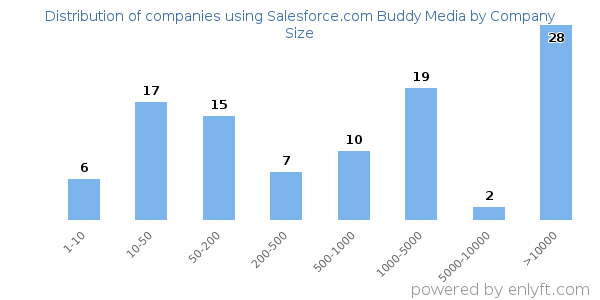 Companies using Salesforce.com Buddy Media, by size (number of employees)