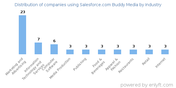Companies using Salesforce.com Buddy Media - Distribution by industry