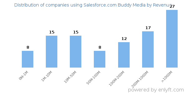 Salesforce.com Buddy Media clients - distribution by company revenue