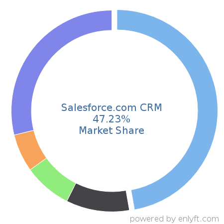 Salesforce.com CRM market share in Customer Relationship Management (CRM) is about 47.23%