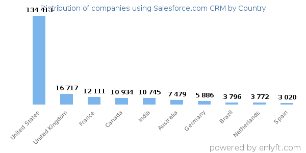 Salesforce.com CRM customers by country
