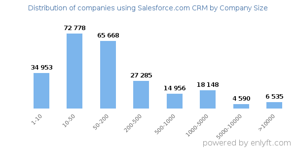 Companies using Salesforce.com CRM, by size (number of employees)