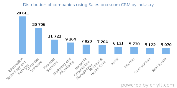 Companies using Salesforce.com CRM - Distribution by industry
