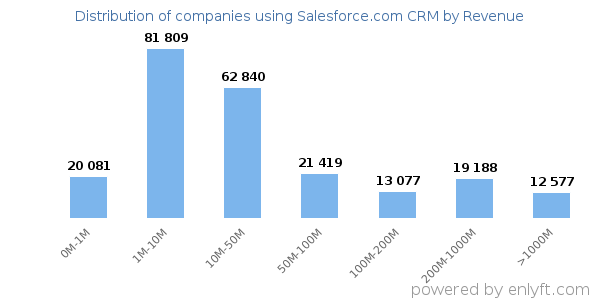Salesforce.com CRM clients - distribution by company revenue