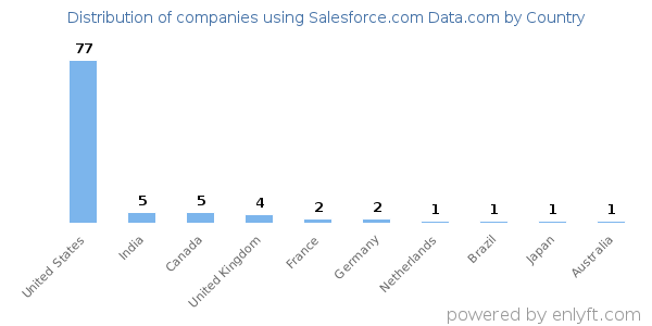 Salesforce.com Data.com customers by country