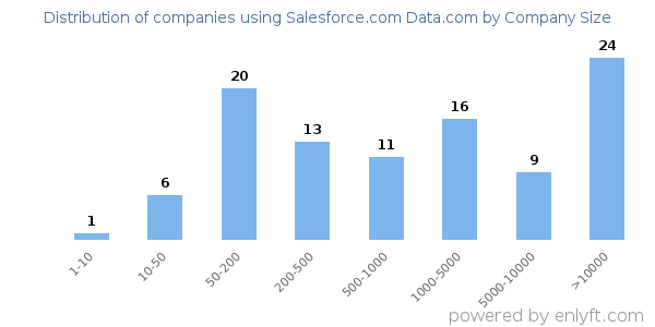 Companies using Salesforce.com Data.com, by size (number of employees)