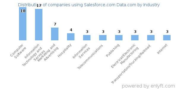 Companies using Salesforce.com Data.com - Distribution by industry