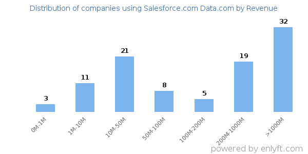 Salesforce.com Data.com clients - distribution by company revenue