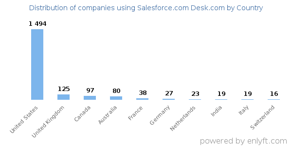 Salesforce.com Desk.com customers by country