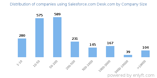 Companies using Salesforce.com Desk.com, by size (number of employees)
