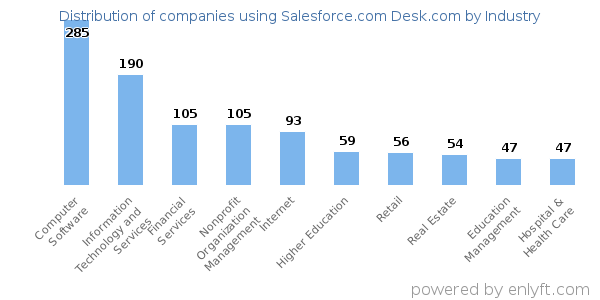 Companies using Salesforce.com Desk.com - Distribution by industry