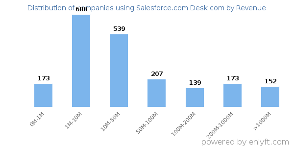 Salesforce.com Desk.com clients - distribution by company revenue