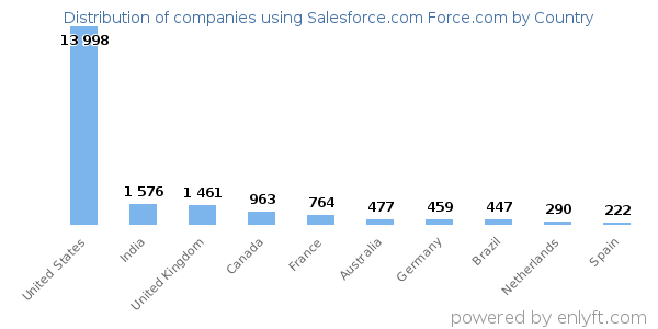 Salesforce.com Force.com customers by country