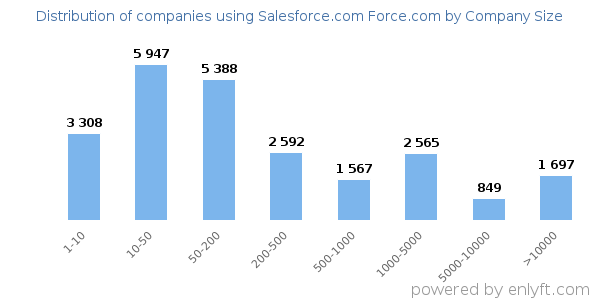Companies using Salesforce.com Force.com, by size (number of employees)