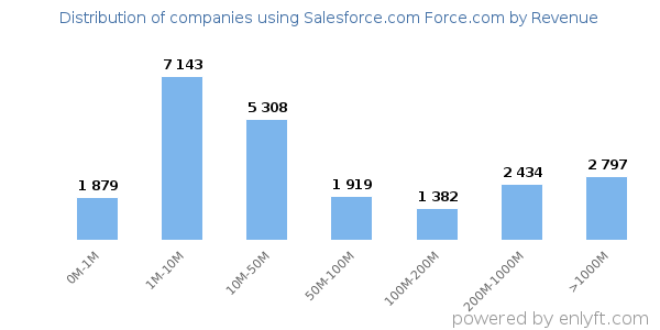 Salesforce.com Force.com clients - distribution by company revenue