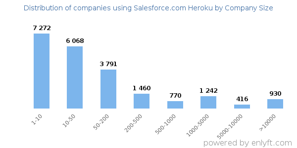 Companies using Salesforce.com Heroku, by size (number of employees)