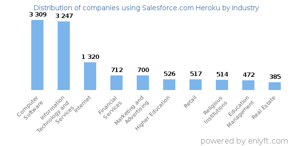 Companies using Salesforce.com Heroku - Distribution by industry