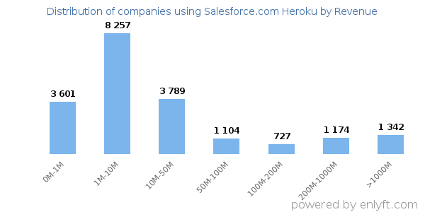 Salesforce.com Heroku clients - distribution by company revenue