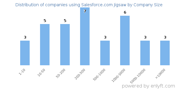 Companies using Salesforce.com Jigsaw, by size (number of employees)