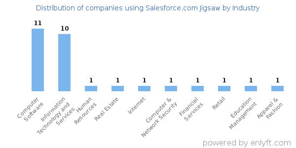 Companies using Salesforce.com Jigsaw - Distribution by industry