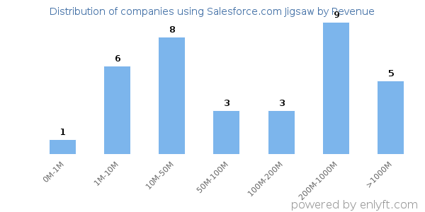 Salesforce.com Jigsaw clients - distribution by company revenue