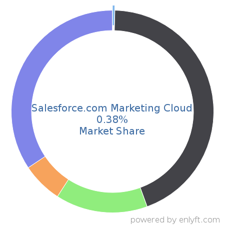 Salesforce.com Marketing Cloud market share in Email & Social Media Marketing is about 0.38%