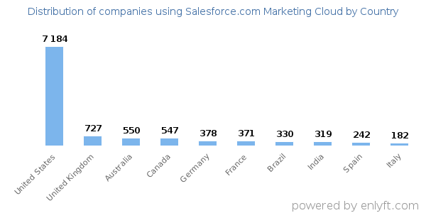 Salesforce.com Marketing Cloud customers by country