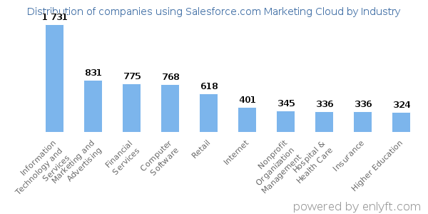 Companies using Salesforce.com Marketing Cloud - Distribution by industry