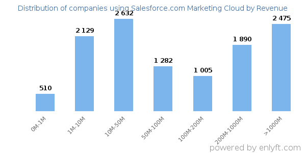 Salesforce.com Marketing Cloud clients - distribution by company revenue