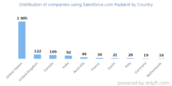 Salesforce.com Radian6 customers by country