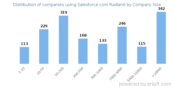 Companies using Salesforce.com Radian6, by size (number of employees)
