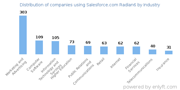 Companies using Salesforce.com Radian6 - Distribution by industry