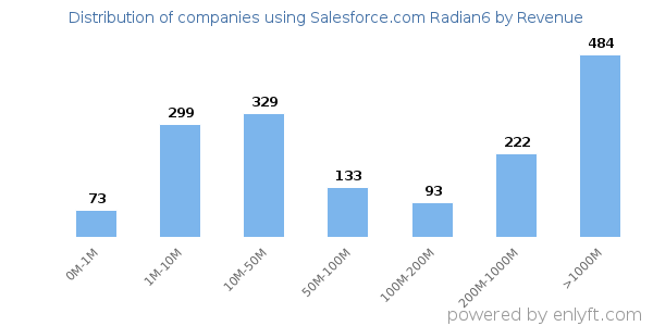 Salesforce.com Radian6 clients - distribution by company revenue