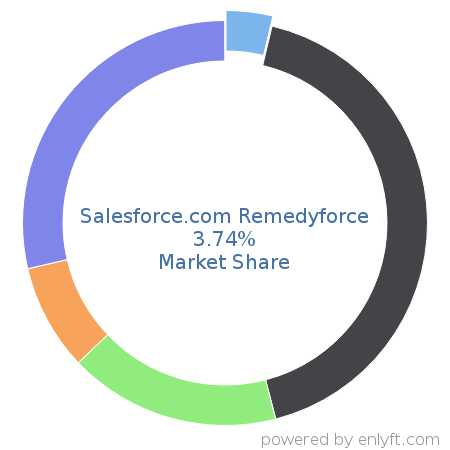 Salesforce.com Remedyforce market share in IT Service Management (ITSM) is about 3.74%