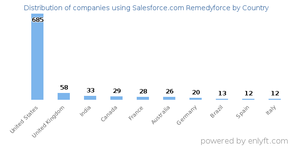 Salesforce.com Remedyforce customers by country
