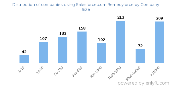 Companies using Salesforce.com Remedyforce, by size (number of employees)