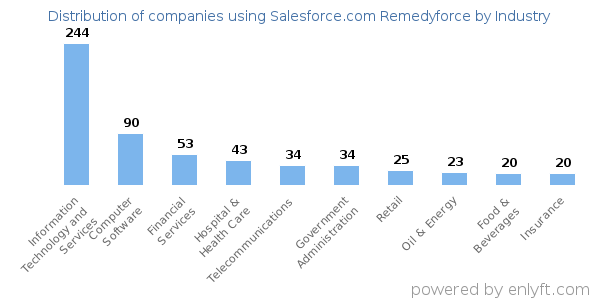 Companies using Salesforce.com Remedyforce - Distribution by industry