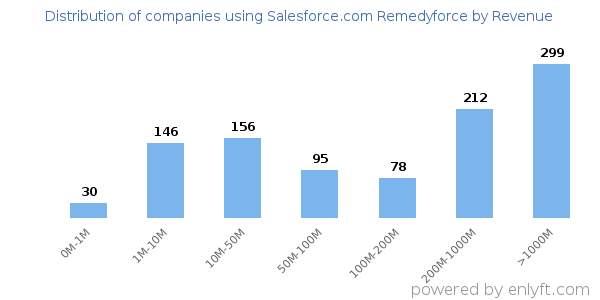 Salesforce.com Remedyforce clients - distribution by company revenue