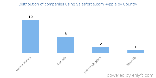 Salesforce.com Rypple customers by country