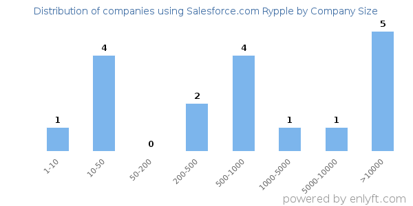 Companies using Salesforce.com Rypple, by size (number of employees)