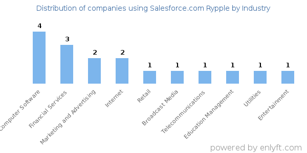 Companies using Salesforce.com Rypple - Distribution by industry